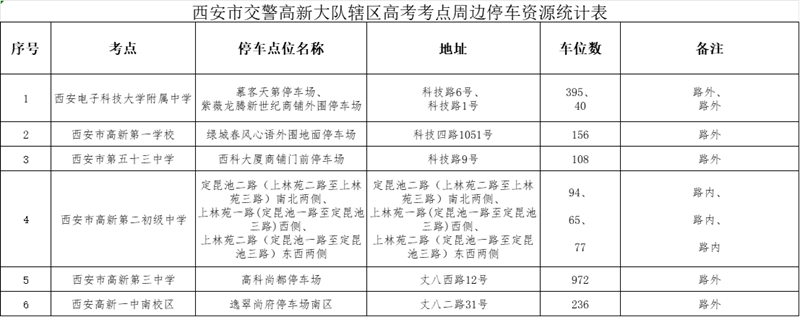 西安市交警高新大隊(duì)轄區(qū)高考考點(diǎn)周邊停車資源統(tǒng)計(jì)表